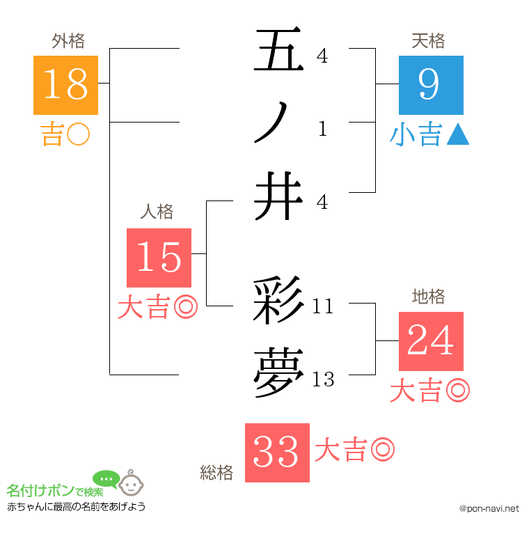 五ノ井 彩夢さんの姓名判断結果