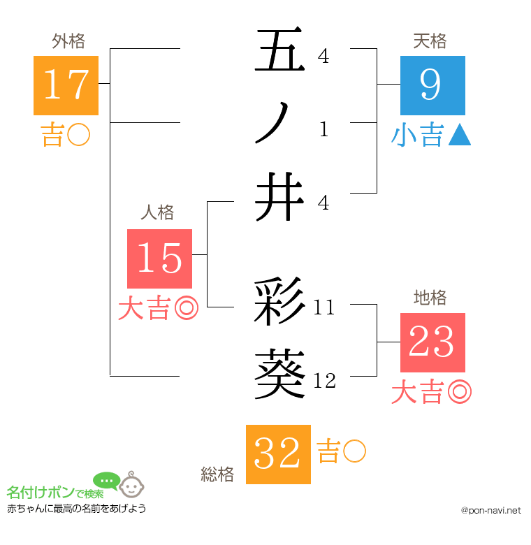 五ノ井 彩葵さんの姓名判断結果