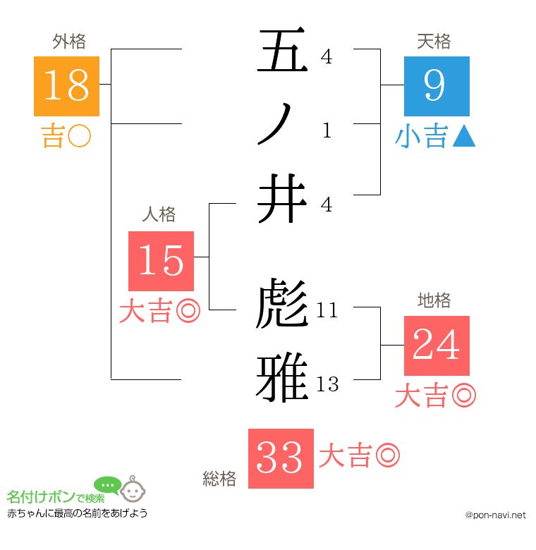 五ノ井 彪雅さんの姓名判断結果