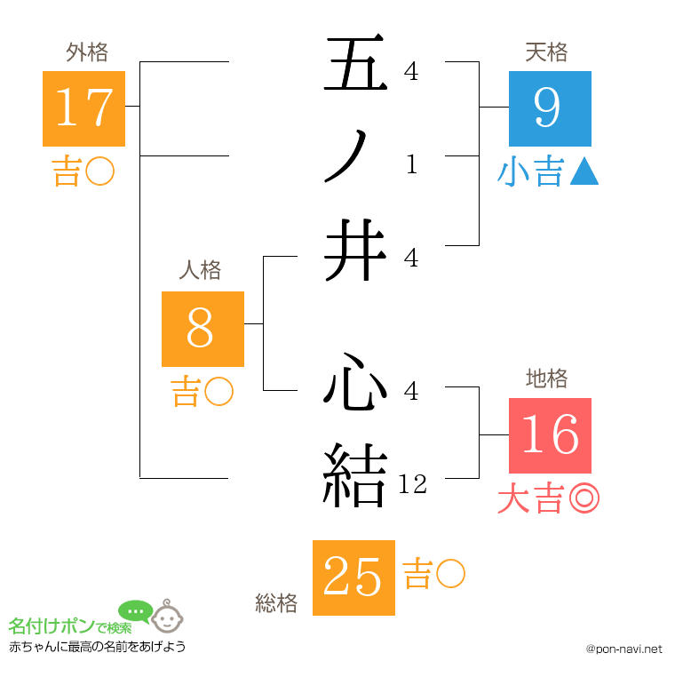 五ノ井 心結さんの姓名判断結果