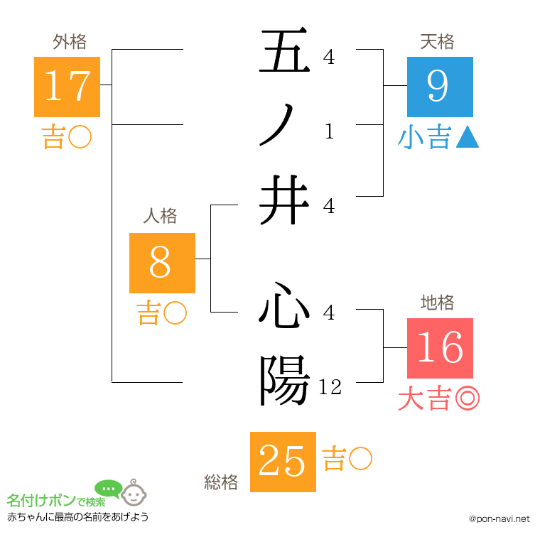 五ノ井 心陽さんの姓名判断結果