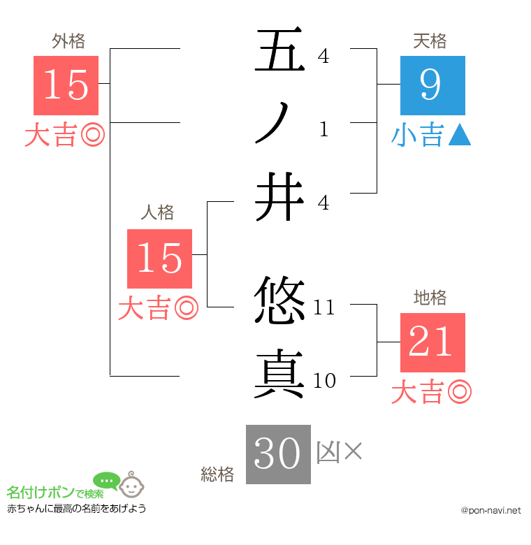 五ノ井 悠真さんの姓名判断結果