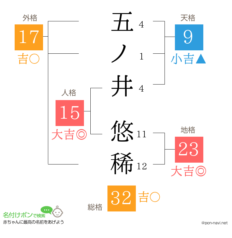 五ノ井 悠稀さんの姓名判断結果