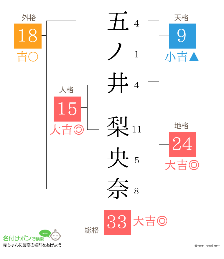 五ノ井 梨央奈さんの姓名判断結果