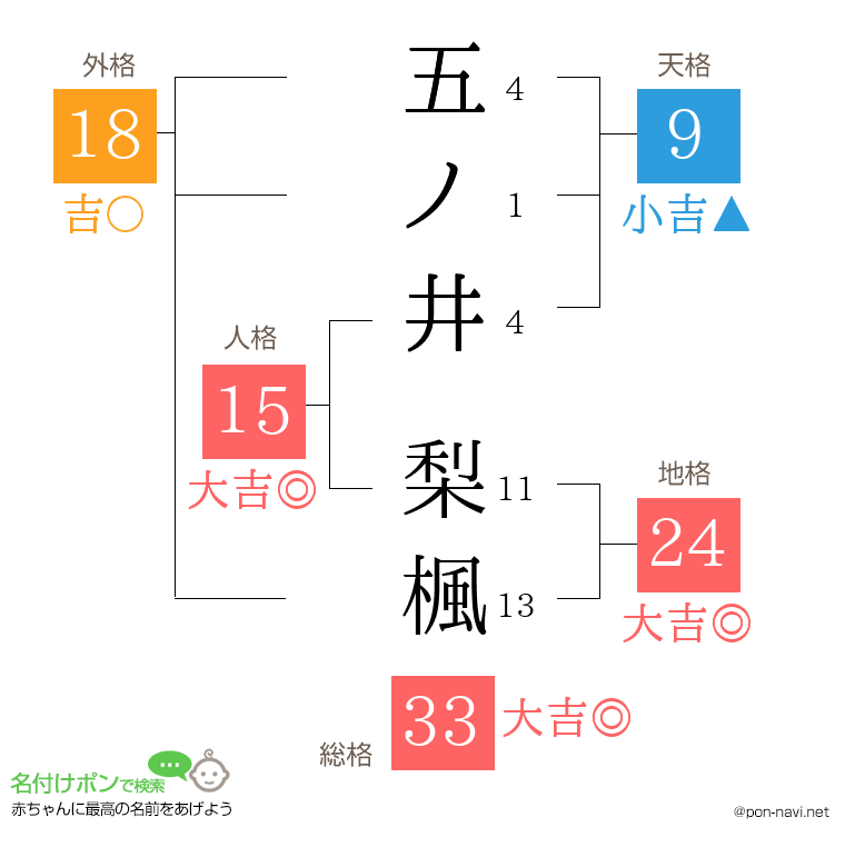 五ノ井 梨楓さんの姓名判断結果