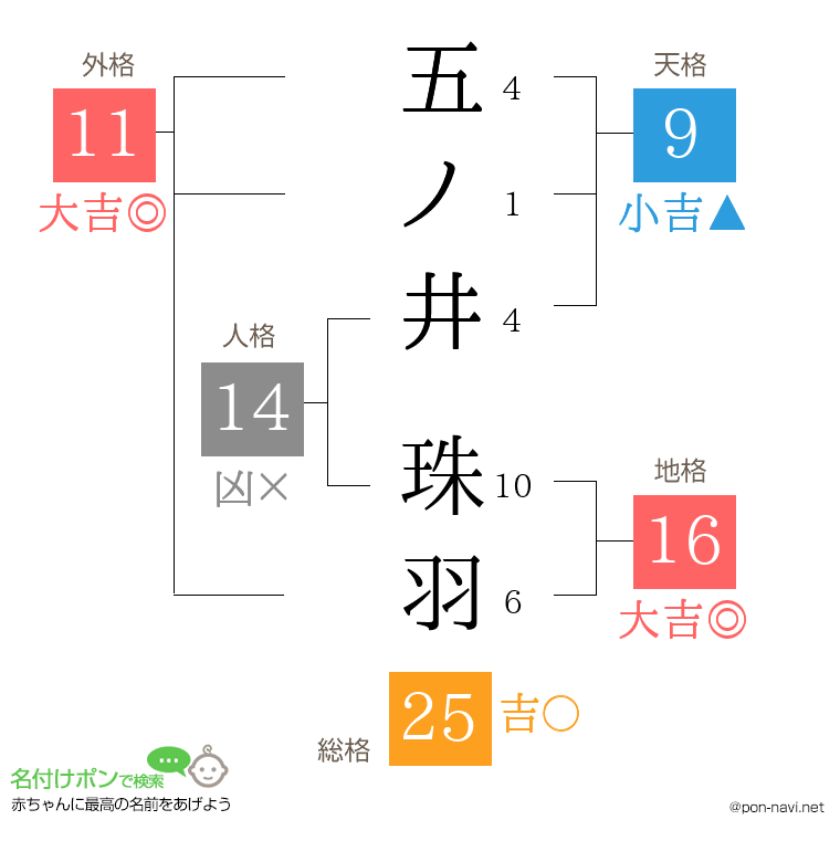 五ノ井 珠羽さんの姓名判断結果