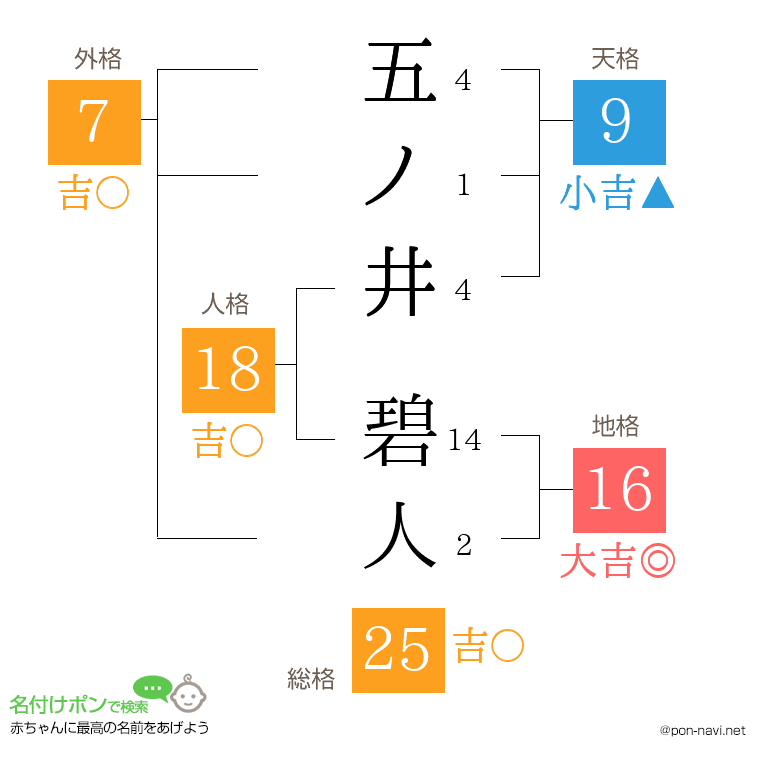 五ノ井 碧人さんの姓名判断結果