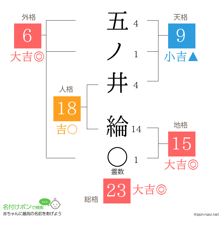 五ノ井 綸さんの姓名判断結果