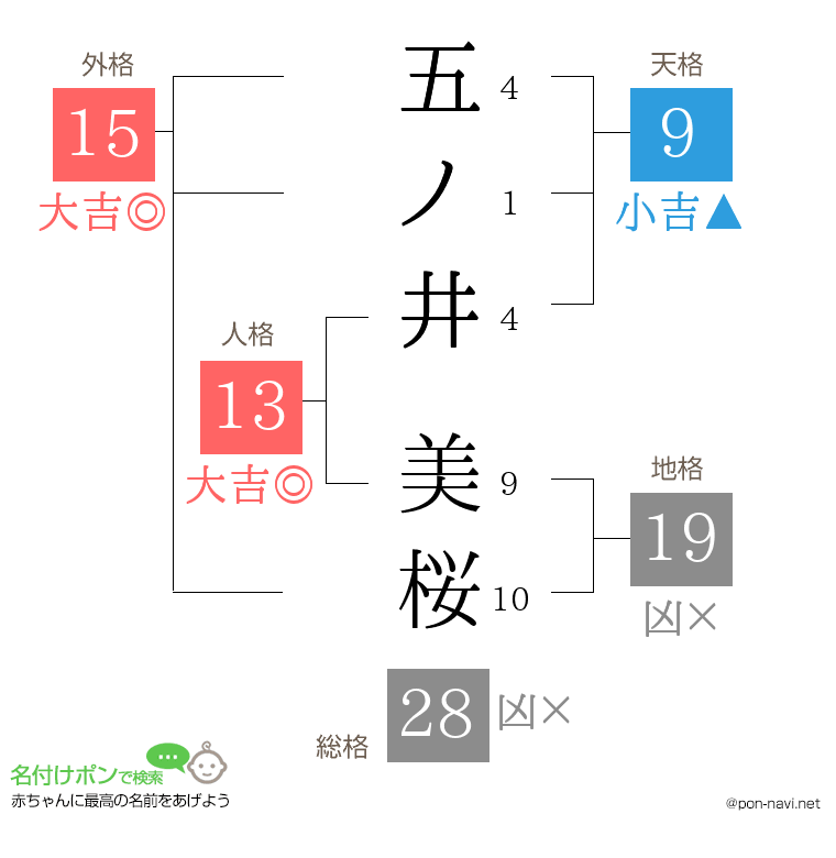 五ノ井 美桜さんの姓名判断結果