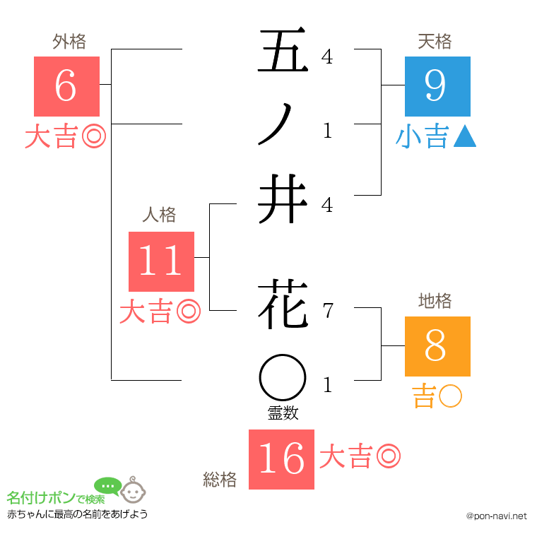 五ノ井 花さんの姓名判断結果
