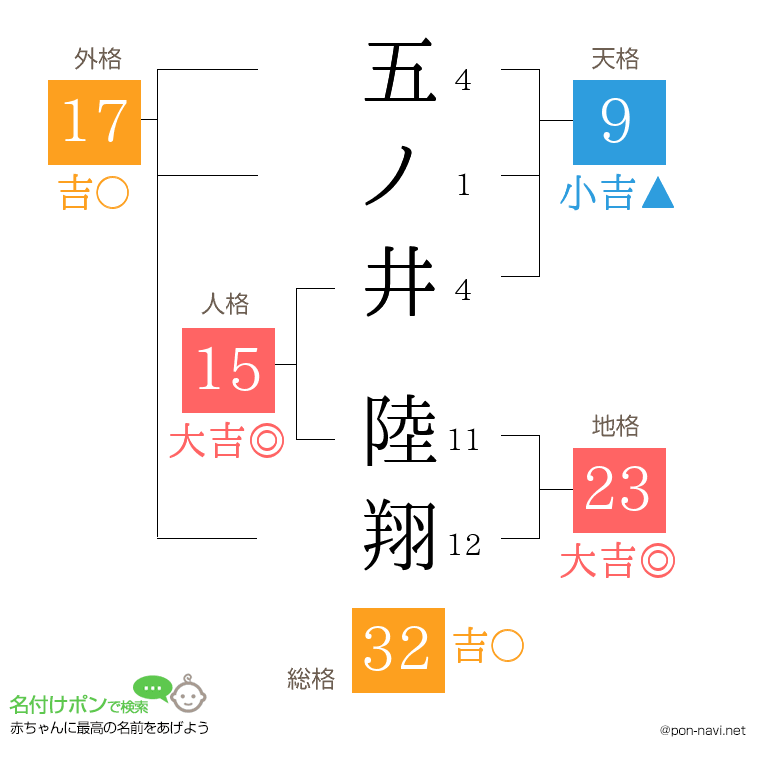 五ノ井 陸翔さんの姓名判断結果