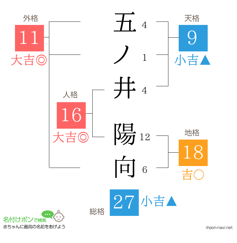 五ノ井 陽向さんの姓名判断結果