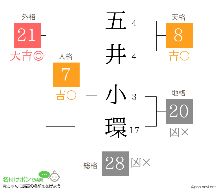 五井 小環さんの姓名判断結果