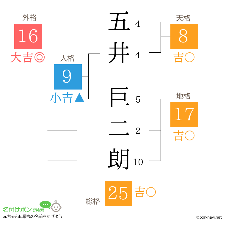 五井 巨二朗さんの姓名判断結果