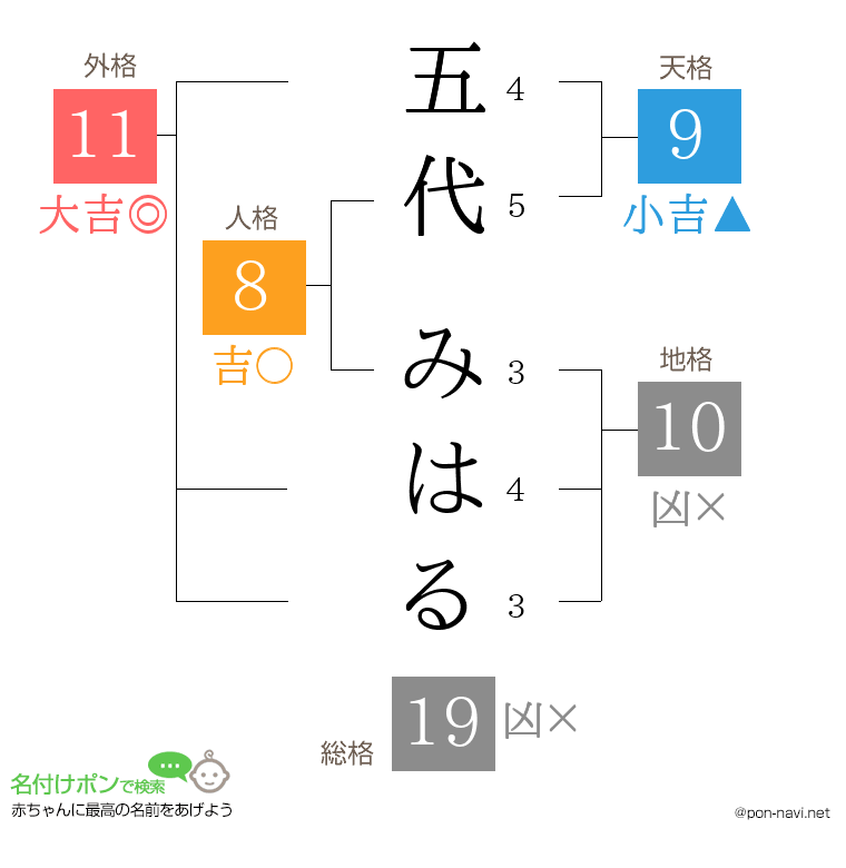 五代 みはるさんの姓名判断結果