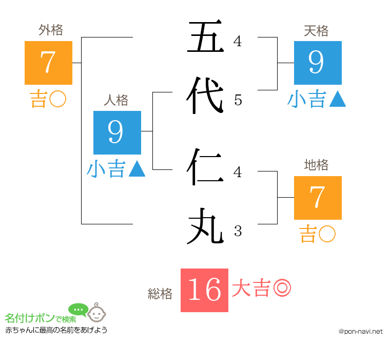 五代 仁丸さんの姓名判断結果