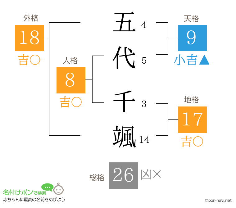 五代 千颯さんの姓名判断結果