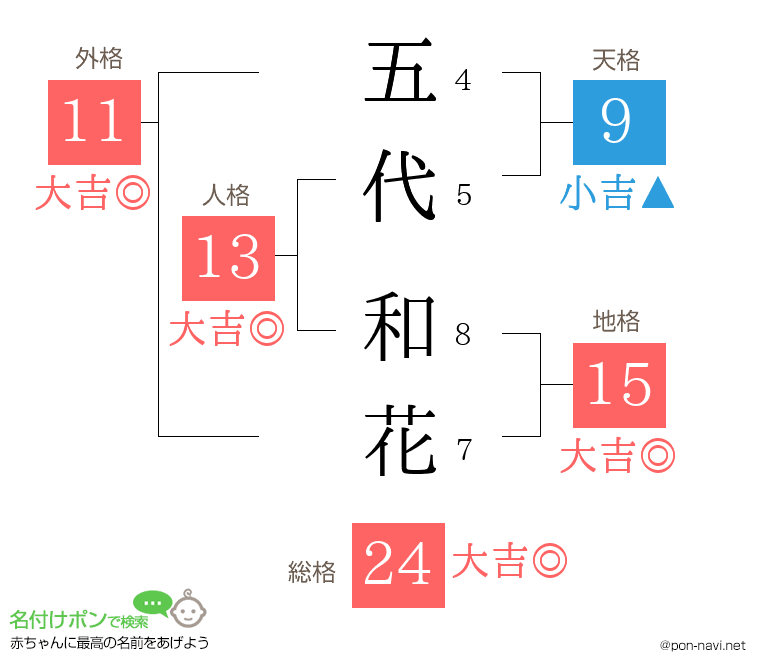 五代 和花さんの姓名判断結果