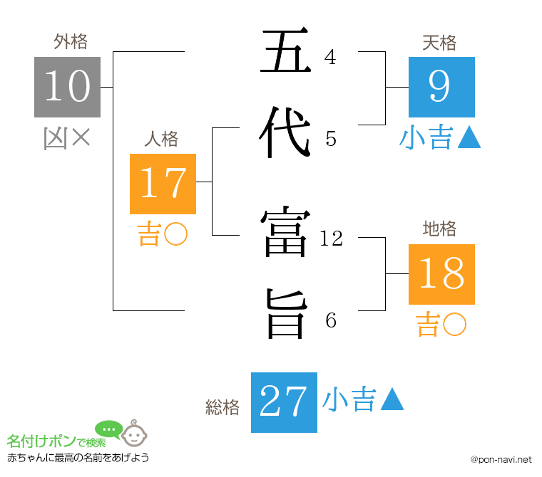 五代 富旨さんの姓名判断結果