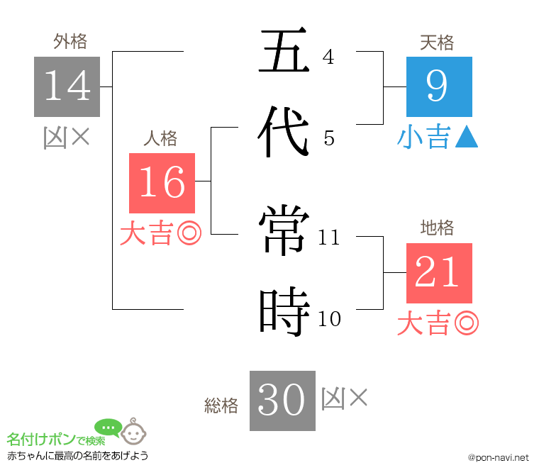 五代 常時さんの姓名判断結果