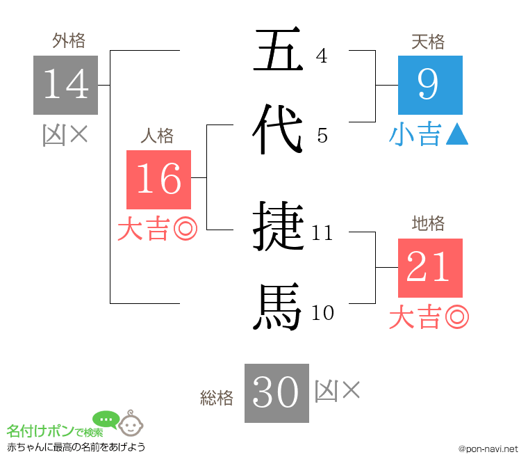 五代 捷馬さんの姓名判断結果