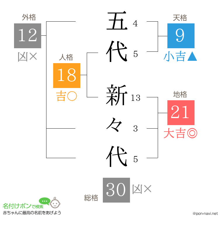 五代 新々代さんの姓名判断結果