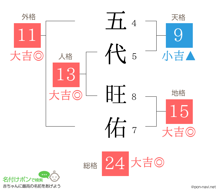 五代 旺佑さんの姓名判断結果