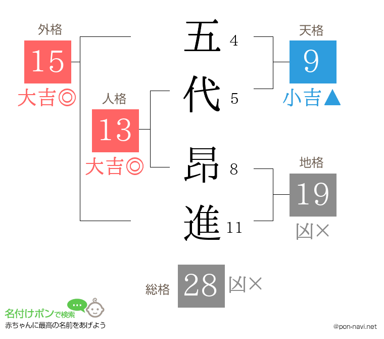 五代 昂進さんの姓名判断結果