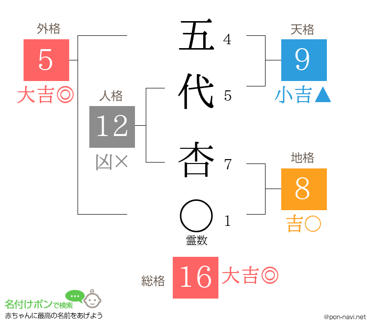 五代 杏さんの姓名判断結果