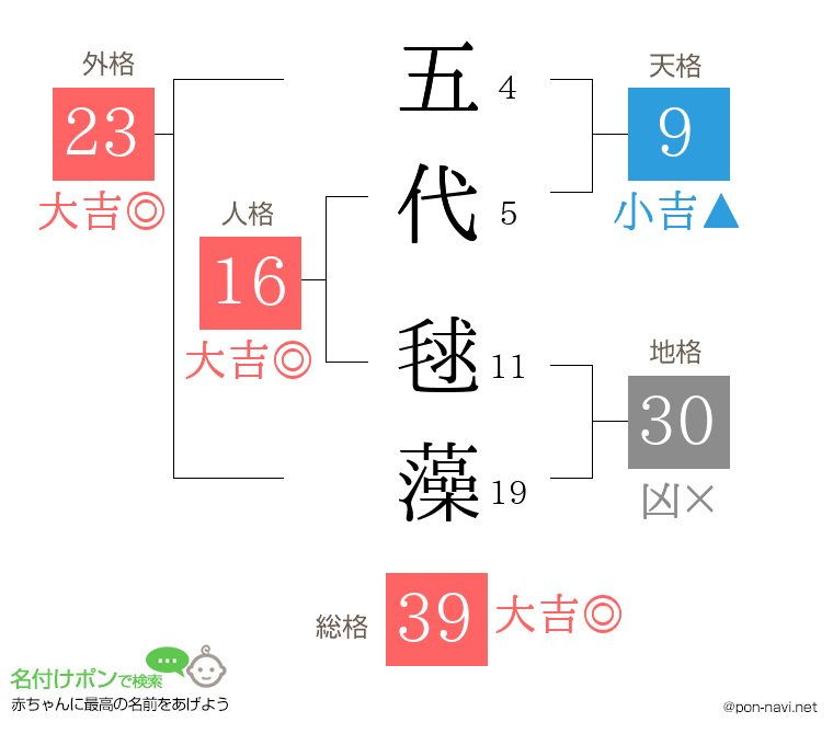 五代 毬藻さんの姓名判断結果