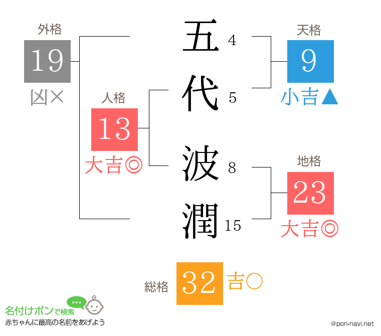 五代 波潤さんの姓名判断結果