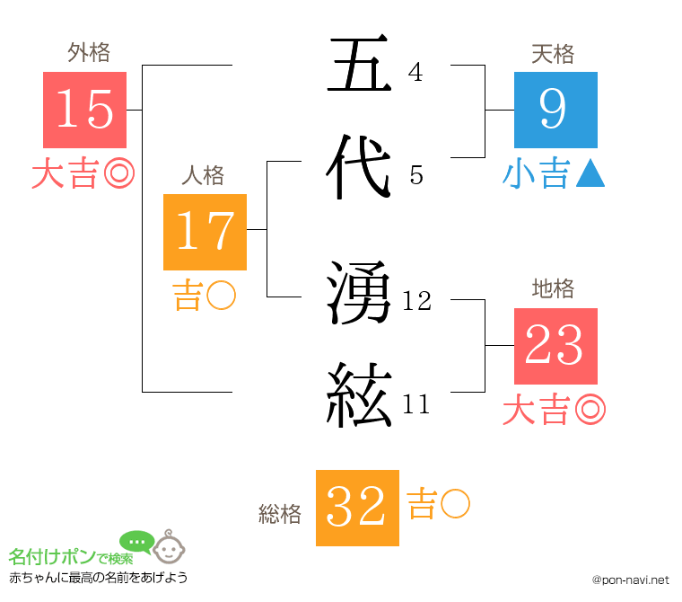 五代 湧絃さんの姓名判断結果