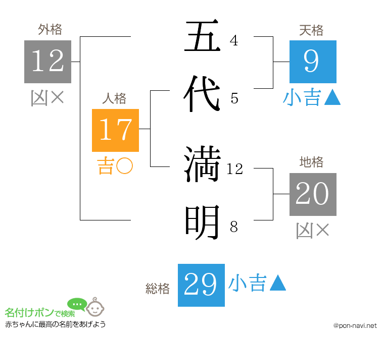 五代 満明さんの姓名判断結果