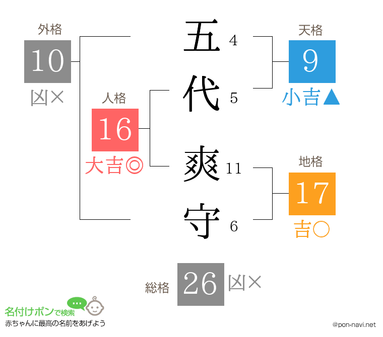 五代 爽守さんの姓名判断結果