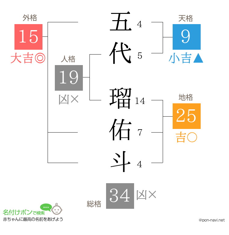 五代 瑠佑斗さんの姓名判断結果