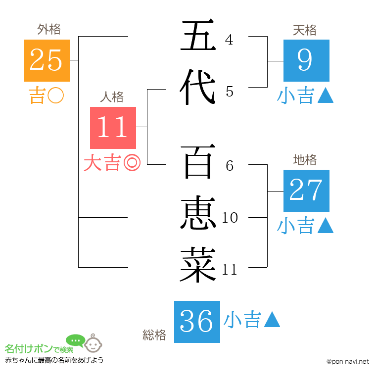 五代 百恵菜さんの姓名判断結果