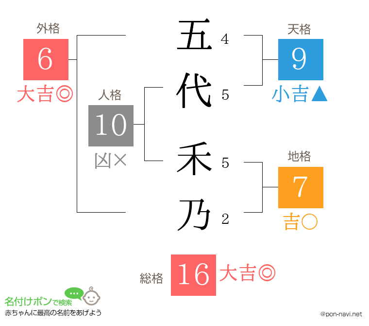 五代 禾乃さんの姓名判断結果