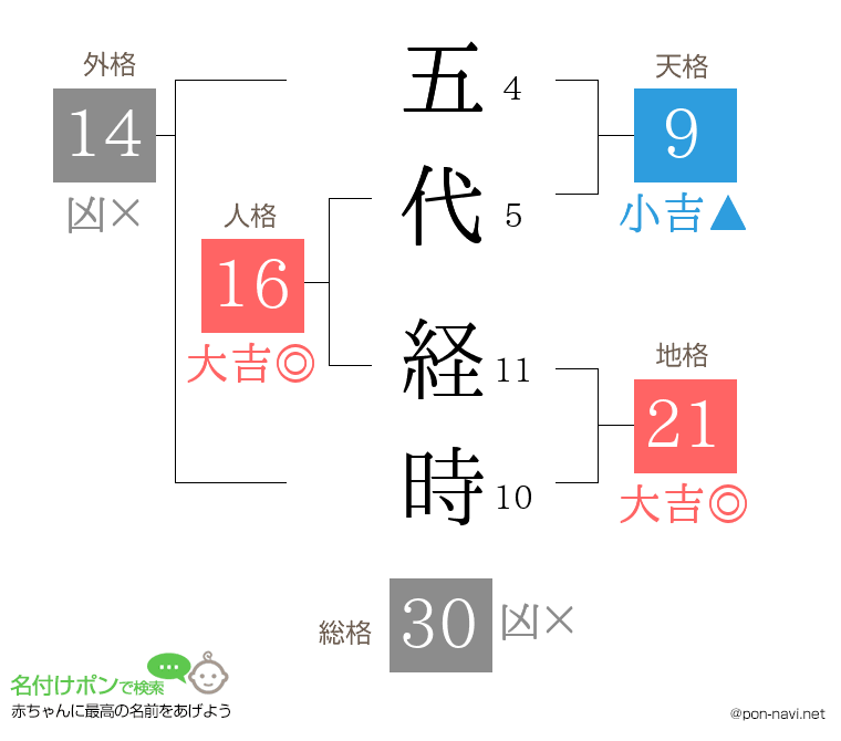 五代 経時さんの姓名判断結果