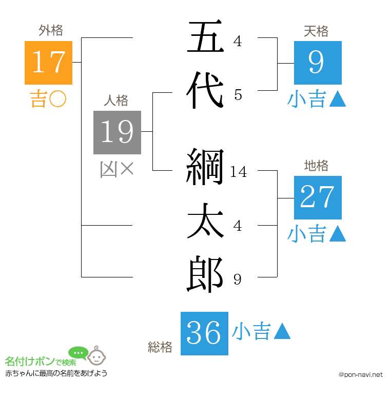 五代 綱太郎さんの姓名判断結果
