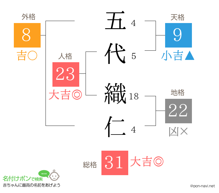 五代 織仁さんの姓名判断結果