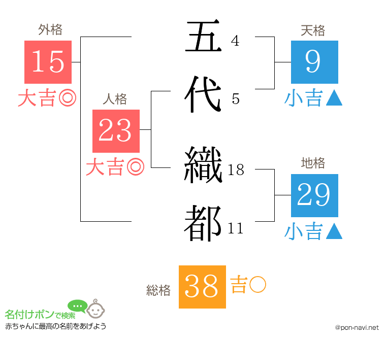 五代 織都さんの姓名判断結果