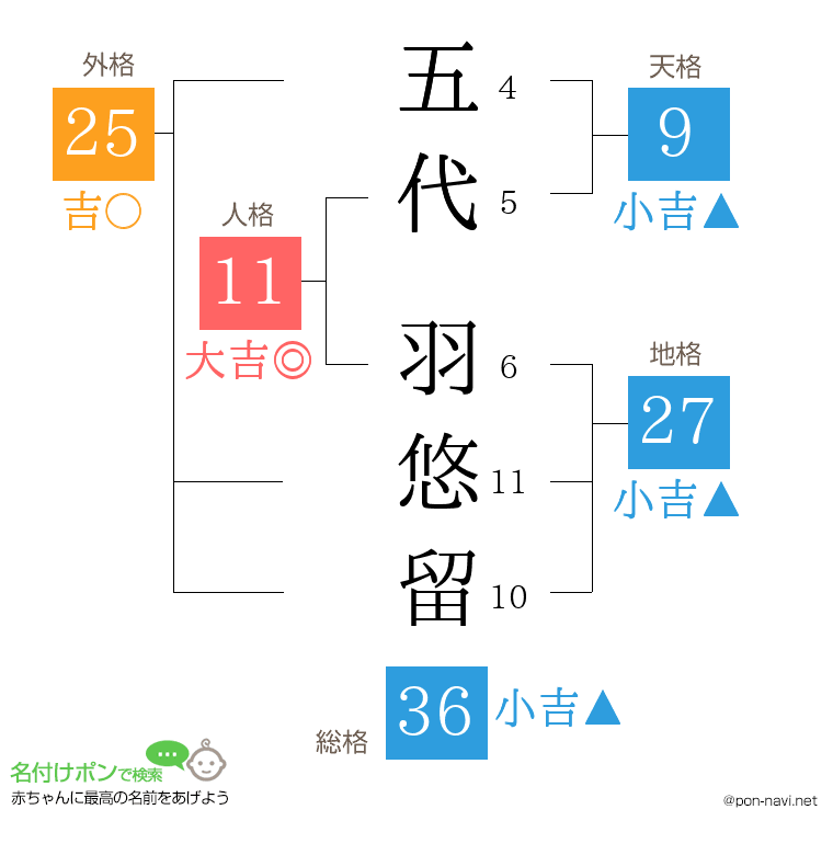 五代 羽悠留さんの姓名判断結果