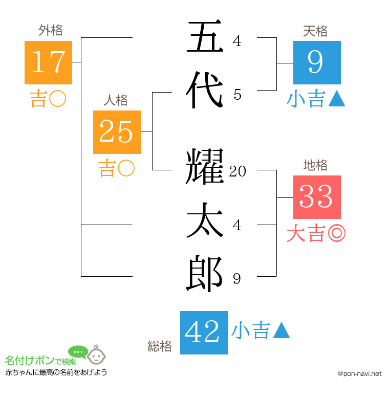 五代 耀太郎さんの姓名判断結果