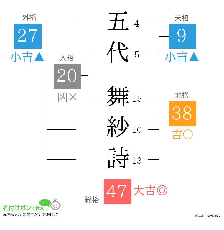 五代 舞紗詩さんの姓名判断結果