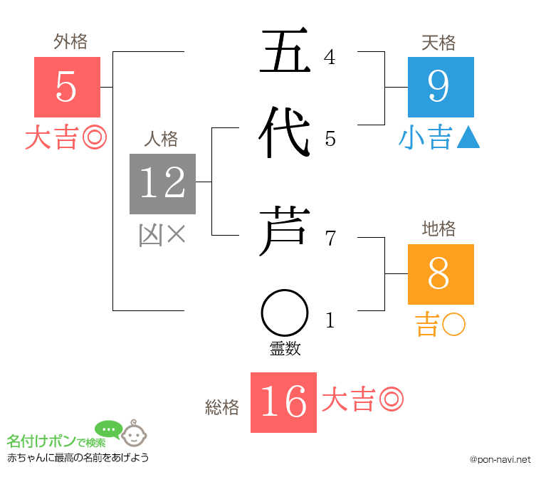 五代 芦さんの姓名判断結果