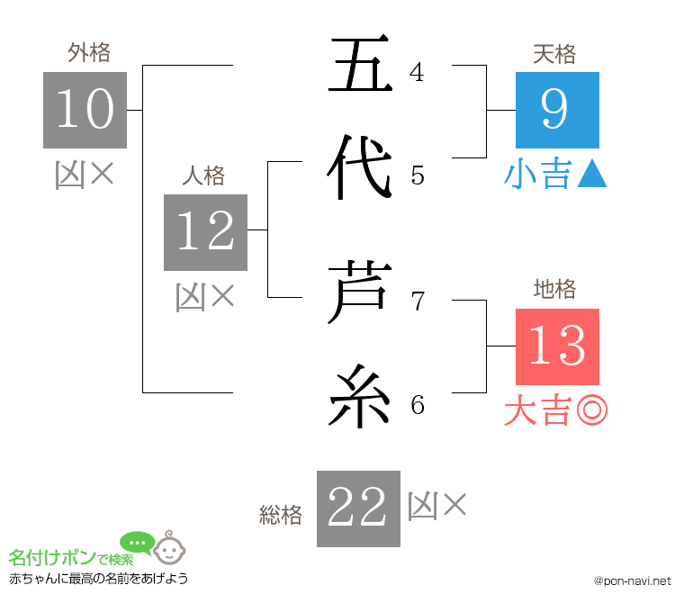 五代 芦糸さんの姓名判断結果
