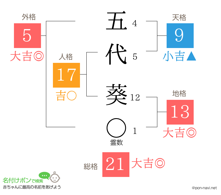 五代 葵さんの姓名判断結果