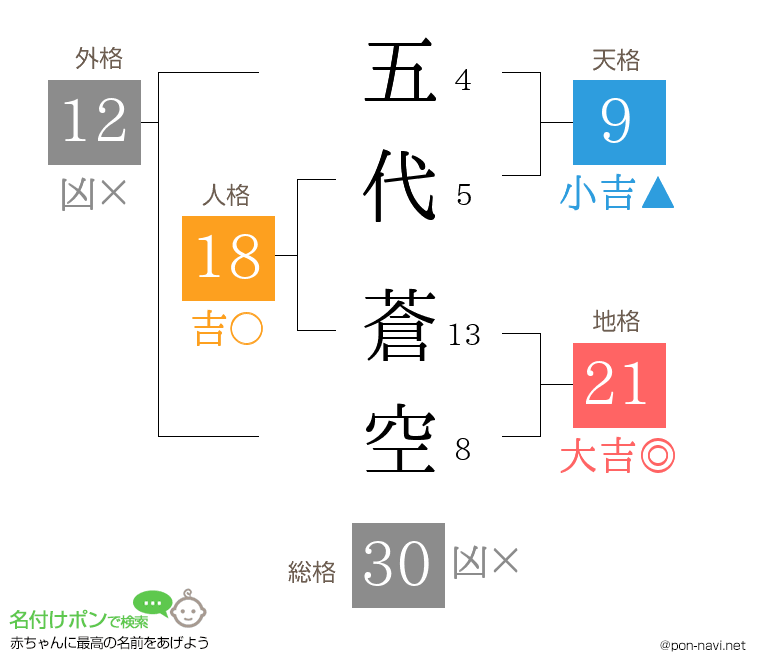 五代 蒼空さんの姓名判断結果