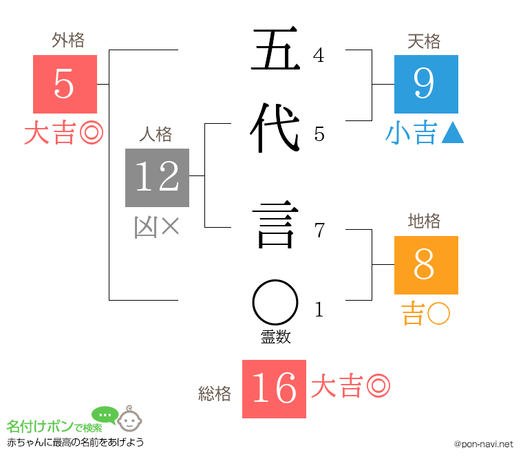五代 言さんの姓名判断結果