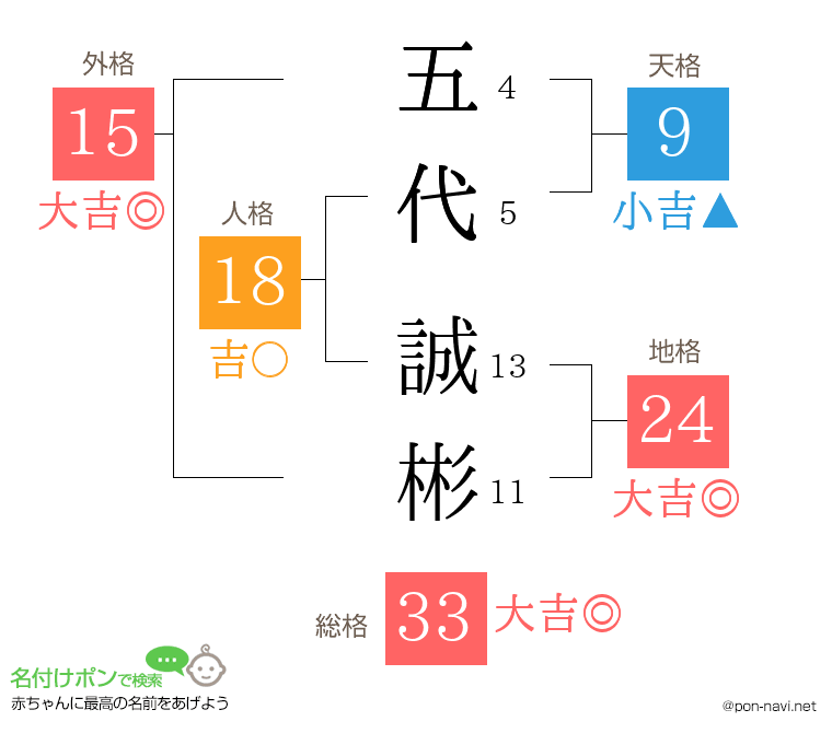 五代 誠彬さんの姓名判断結果